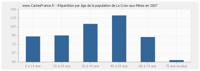 Répartition par âge de la population de La Croix-aux-Mines en 2007